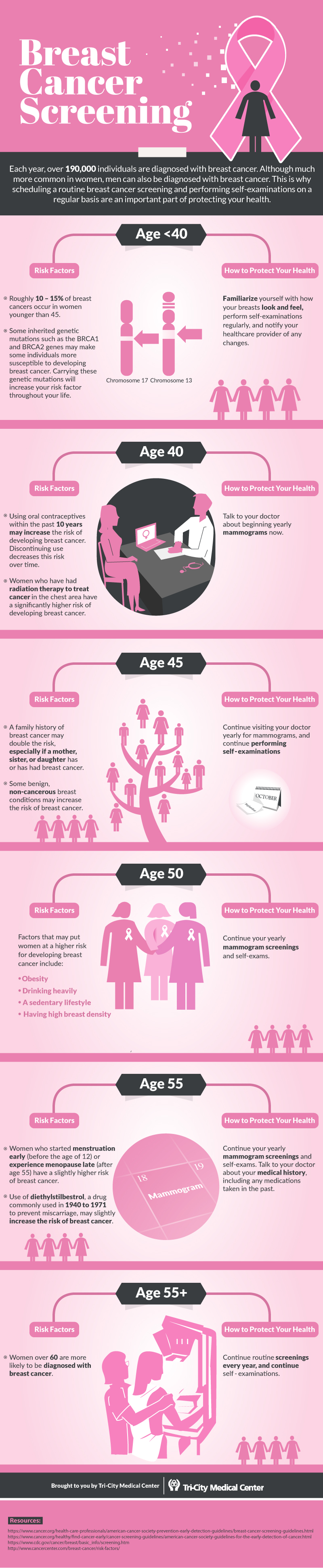 Breast Cancer Screening [infographic] Tri City Medical Center