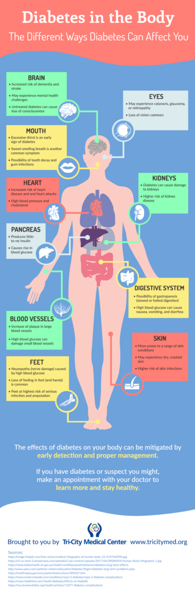 Diabetes in the Body: The Different Ways Diabetes Can Affect You ...